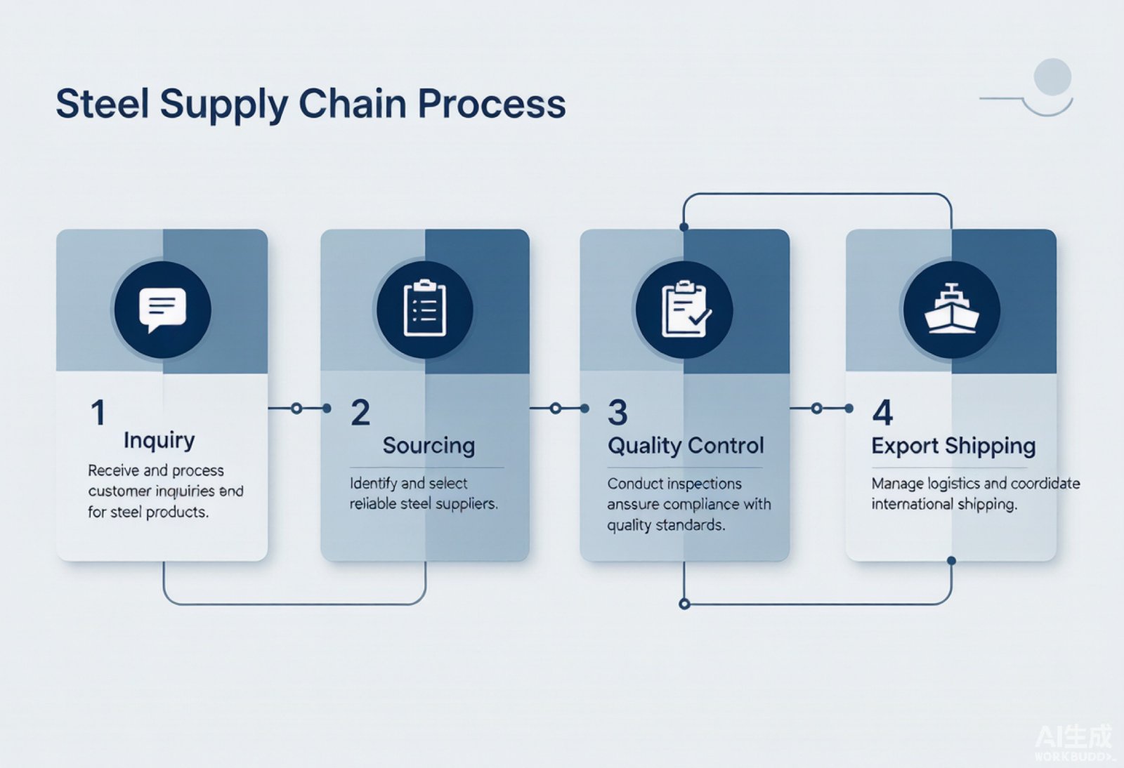 AI Visual: Four-step steel supply chain process diagram - Inquiry, Sourcing, QC, Export